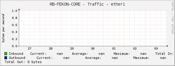 RB-FEKON-CORE - Traffic - ether1