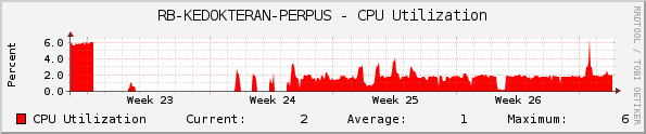 RB-KEDOKTERAN-PERPUS - CPU Utilization