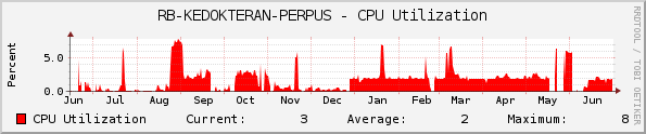 RB-KEDOKTERAN-PERPUS - CPU Utilization