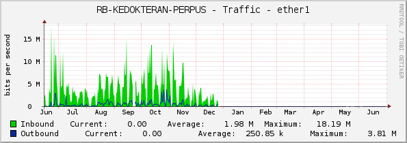 RB-KEDOKTERAN-PERPUS - Traffic - ether1