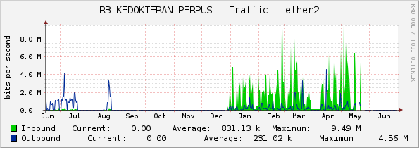 RB-KEDOKTERAN-PERPUS - Traffic - ether2