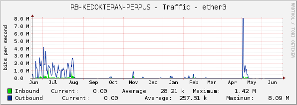 RB-KEDOKTERAN-PERPUS - Traffic - ether3