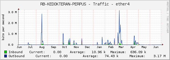 RB-KEDOKTERAN-PERPUS - Traffic - ether4