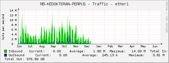 RB-KEDOKTERAN-PERPUS - Traffic - ether1