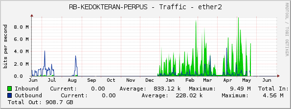 RB-KEDOKTERAN-PERPUS - Traffic - ether2