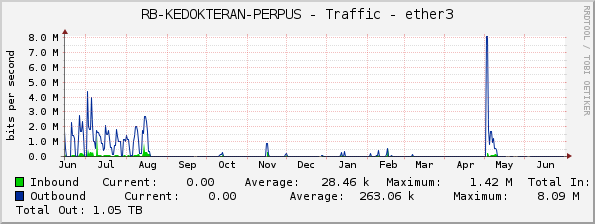 RB-KEDOKTERAN-PERPUS - Traffic - ether3