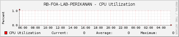 RB-FOA-LAB-PERIKANAN - CPU Utilization