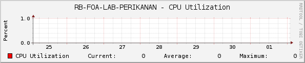 RB-FOA-LAB-PERIKANAN - CPU Utilization
