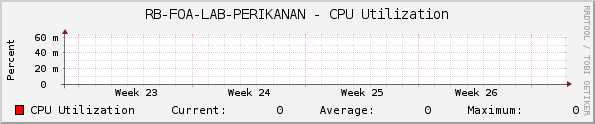 RB-FOA-LAB-PERIKANAN - CPU Utilization