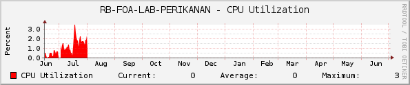 RB-FOA-LAB-PERIKANAN - CPU Utilization