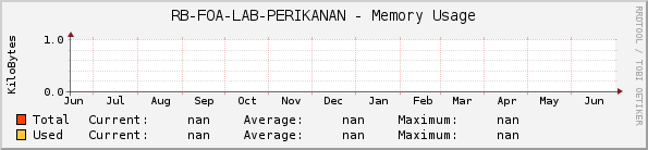RB-FOA-LAB-PERIKANAN - Memory Usage