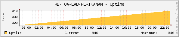 RB-FOA-LAB-PERIKANAN - Uptime