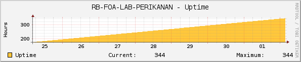 RB-FOA-LAB-PERIKANAN - Uptime