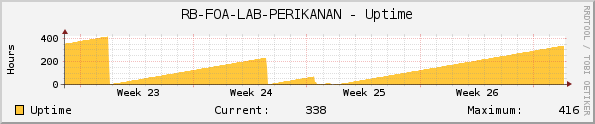 RB-FOA-LAB-PERIKANAN - Uptime
