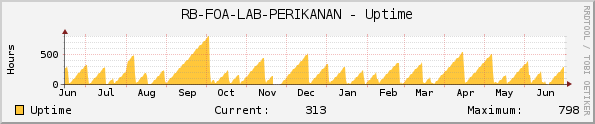 RB-FOA-LAB-PERIKANAN - Uptime