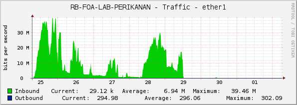 RB-FOA-LAB-PERIKANAN - Traffic - ether1