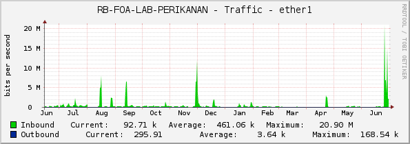 RB-FOA-LAB-PERIKANAN - Traffic - ether1