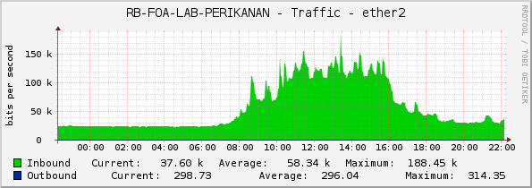 RB-FOA-LAB-PERIKANAN - Traffic - ether1
