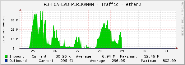 RB-FOA-LAB-PERIKANAN - Traffic - ether1