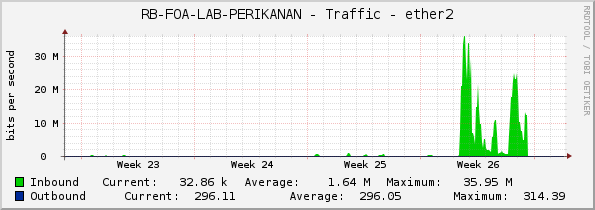 RB-FOA-LAB-PERIKANAN - Traffic - ether1