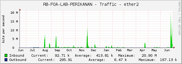 RB-FOA-LAB-PERIKANAN - Traffic - ether1