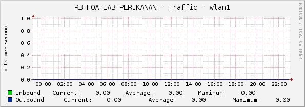 RB-FOA-LAB-PERIKANAN - Traffic - wlan1