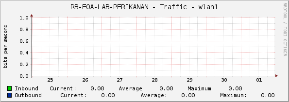 RB-FOA-LAB-PERIKANAN - Traffic - wlan1