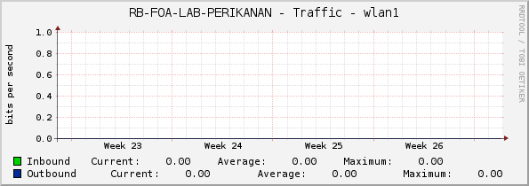 RB-FOA-LAB-PERIKANAN - Traffic - wlan1