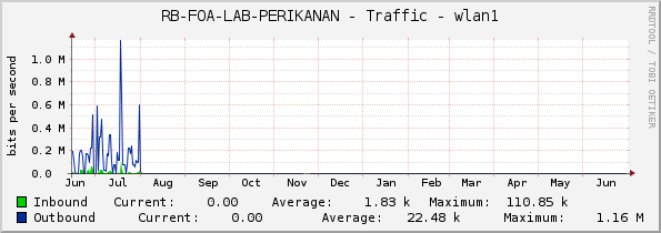 RB-FOA-LAB-PERIKANAN - Traffic - wlan1