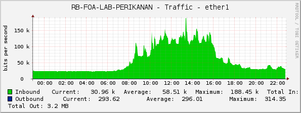RB-FOA-LAB-PERIKANAN - Traffic - ether1