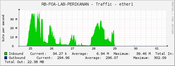RB-FOA-LAB-PERIKANAN - Traffic - ether1