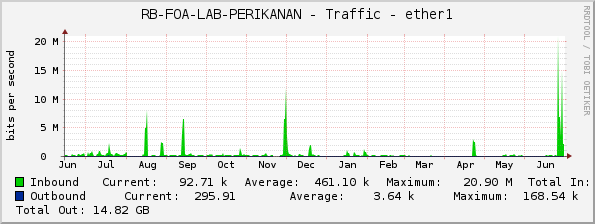 RB-FOA-LAB-PERIKANAN - Traffic - ether1