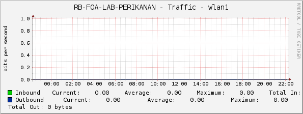 RB-FOA-LAB-PERIKANAN - Traffic - wlan1