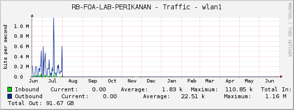 RB-FOA-LAB-PERIKANAN - Traffic - wlan1