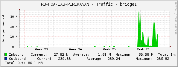 RB-FOA-LAB-PERIKANAN - Traffic - bridge1