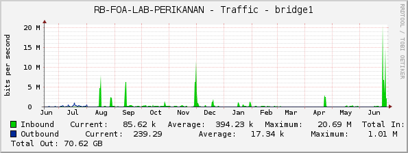 RB-FOA-LAB-PERIKANAN - Traffic - bridge1
