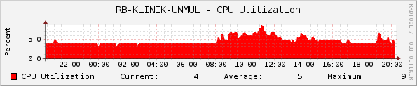 RB-KLINIK-UNMUL - CPU Utilization