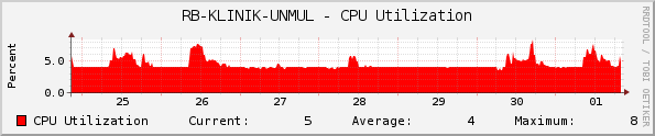 RB-KLINIK-UNMUL - CPU Utilization