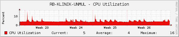RB-KLINIK-UNMUL - CPU Utilization