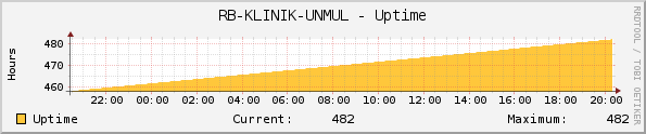 RB-KLINIK-UNMUL - Uptime