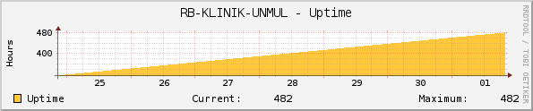 RB-KLINIK-UNMUL - Uptime