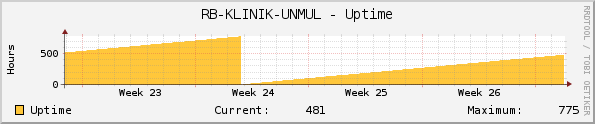 RB-KLINIK-UNMUL - Uptime