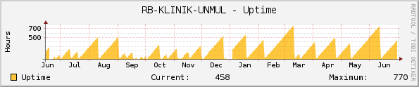 RB-KLINIK-UNMUL - Uptime