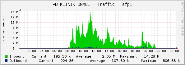 RB-KLINIK-UNMUL - Traffic - sfp1