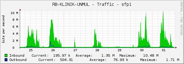 RB-KLINIK-UNMUL - Traffic - sfp1