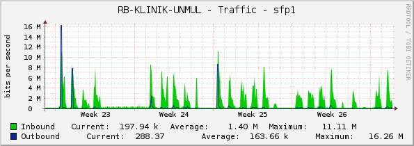 RB-KLINIK-UNMUL - Traffic - sfp1