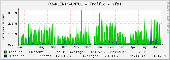 RB-KLINIK-UNMUL - Traffic - sfp1