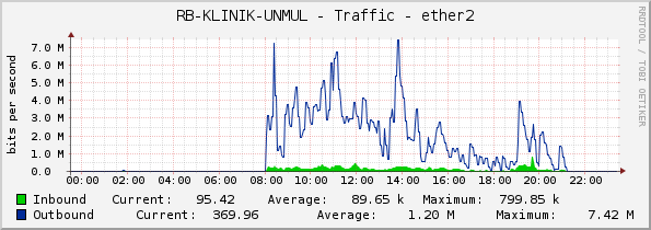RB-KLINIK-UNMUL - Traffic - ether2