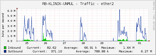 RB-KLINIK-UNMUL - Traffic - ether2