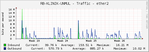 RB-KLINIK-UNMUL - Traffic - ether2